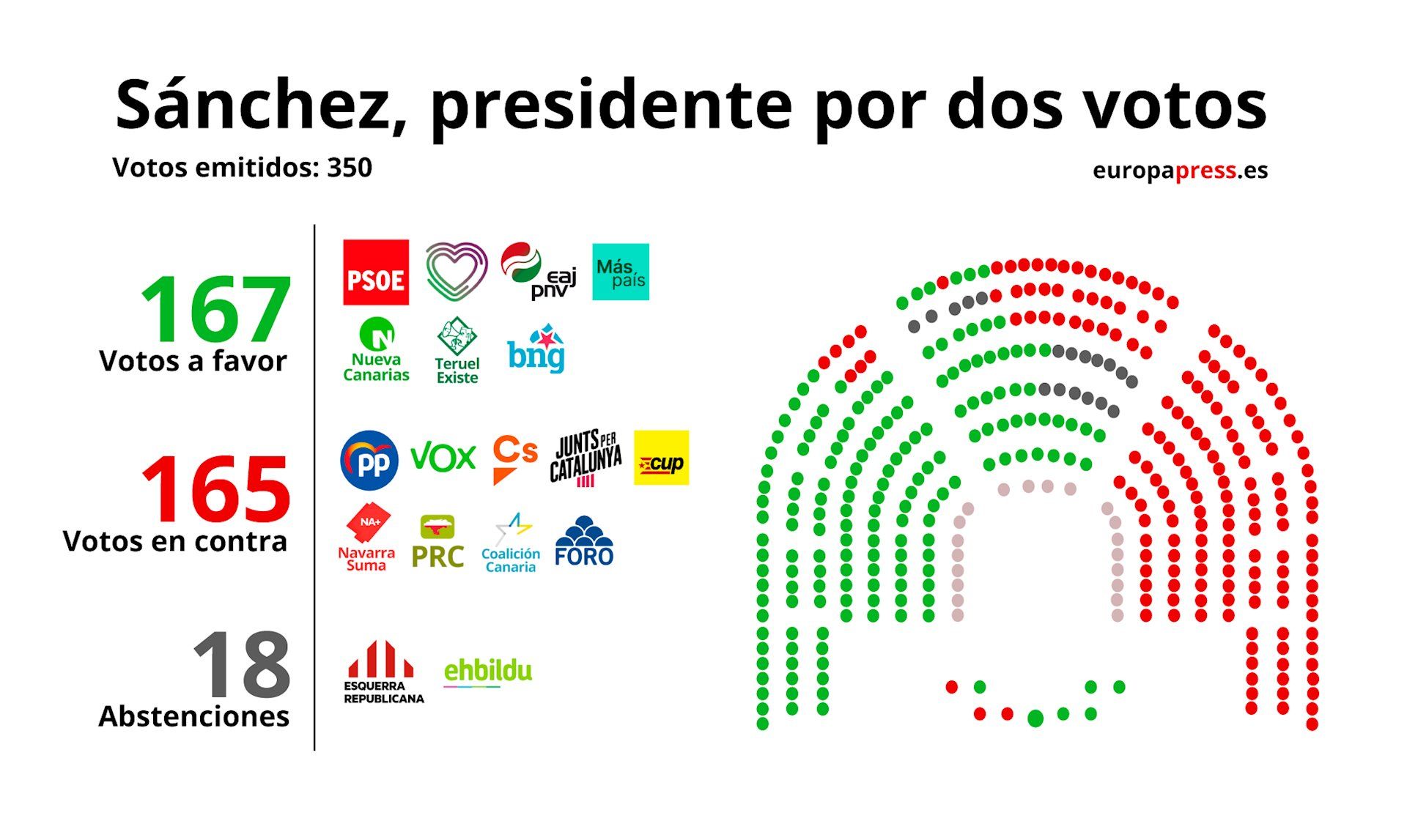 gráfico, Congreso, investidura, Pedro Sánchez