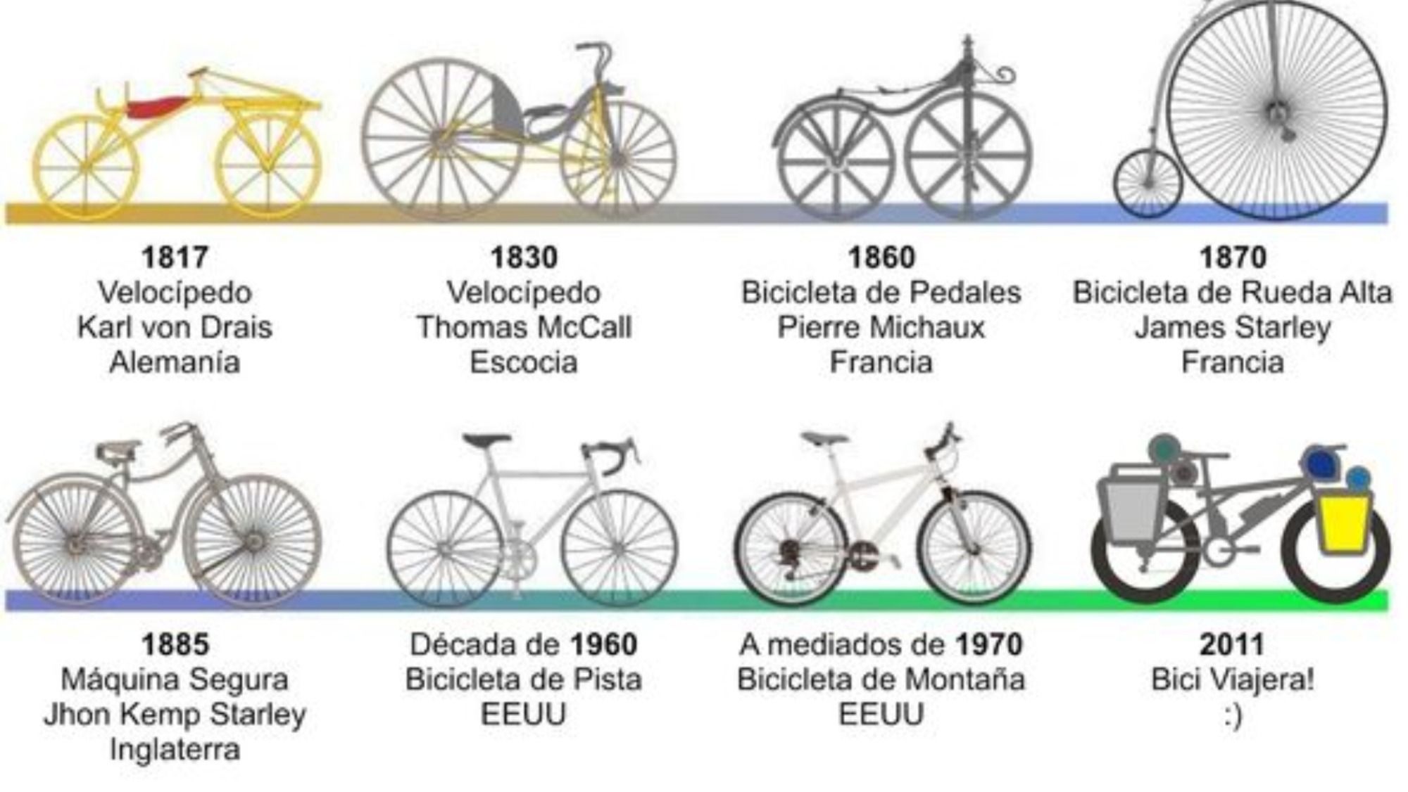 Para llevar Polinizador Llevar La evolución de la bicicleta: quién la inventó y cómo la perfeccionaron